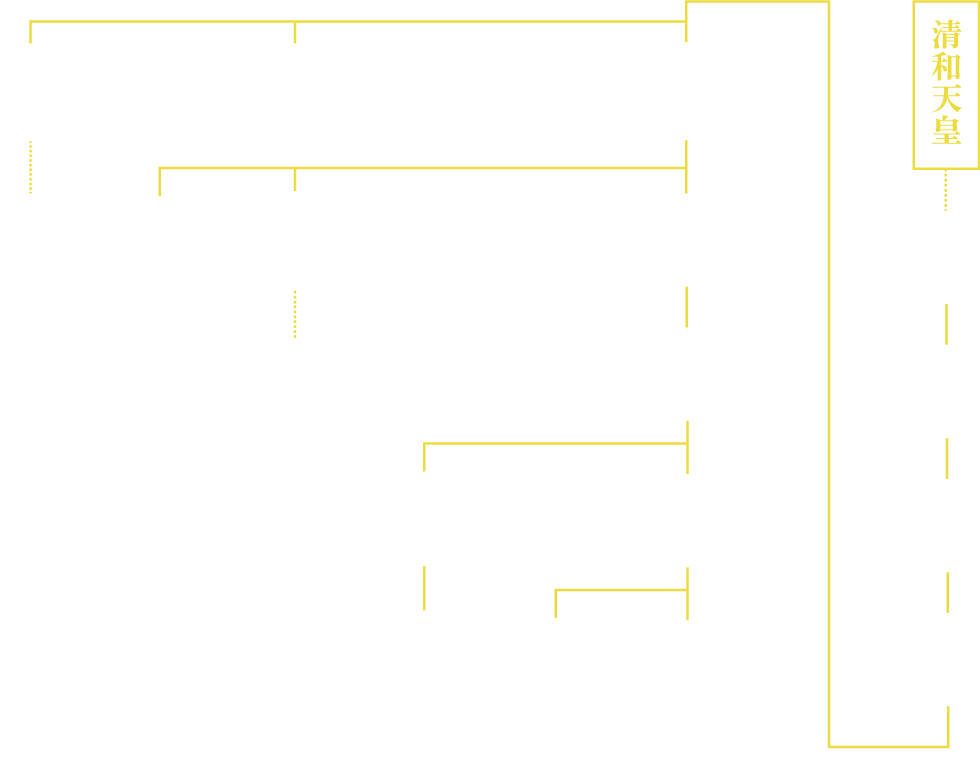 河内源氏略系図